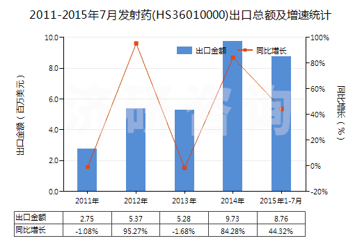 2011-2015年7月發(fā)射藥(HS36010000)出口總額及增速統(tǒng)計
